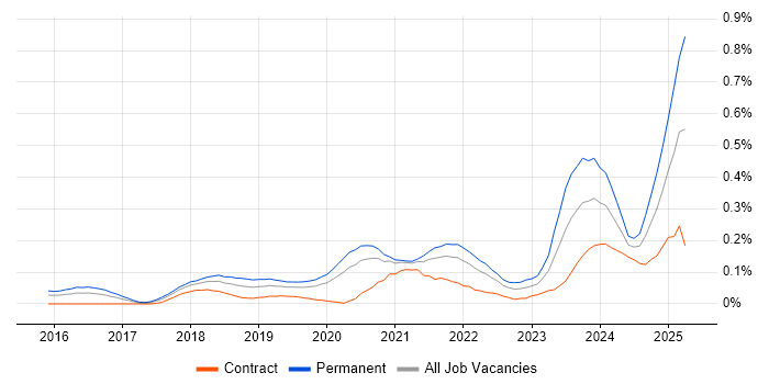 Job vacancy trend for Rust in Central London Job vacancy trend for Rust in Central London