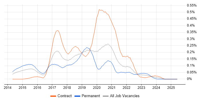 Job vacancy trend for RxJava in Central London Job vacancy trend for RxJava in Central London