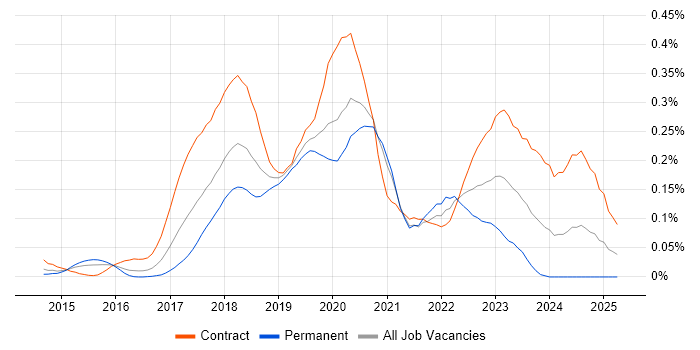 Job vacancy trend for RxJS in Central London