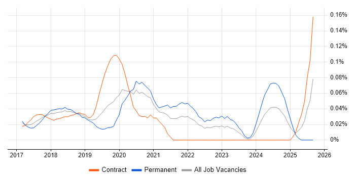 RxSwift job vacancy trend in Central London