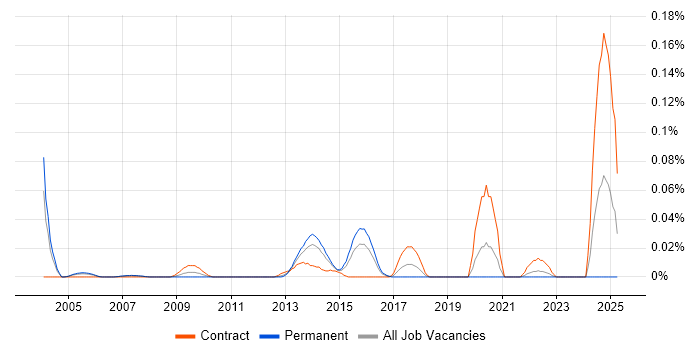 Job vacancy trend for S/MIME in Central London Job vacancy trend for S/MIME in Central London