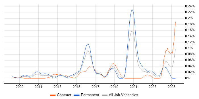 Job vacancy trend for SaaS Architect in Central London Job vacancy trend for SaaS Architect in Central London
