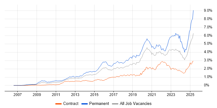Job vacancy trend for SaaS in Central London Job vacancy trend for SaaS in Central London