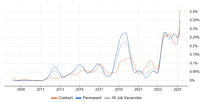 Job vacancy trend for SABSA in Central London Job vacancy trend for SABSA in Central London