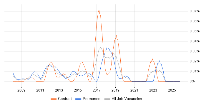 Sage 200 job vacancy trend in Central London