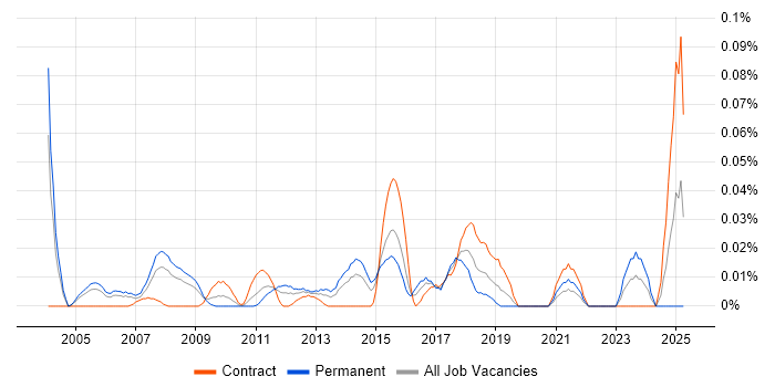 Job vacancy trend for Sage Consultant in Central London Job vacancy trend for Sage Consultant in Central London