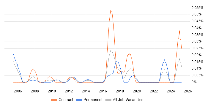 Job vacancy trend for Sage Developer in Central London Job vacancy trend for Sage Developer in Central London