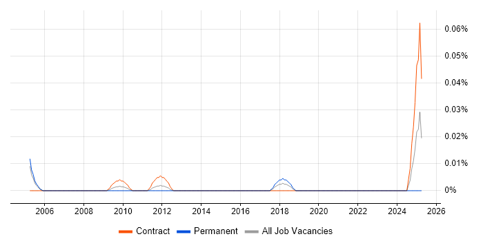Job vacancy trend for Sage Specialist in Central London
