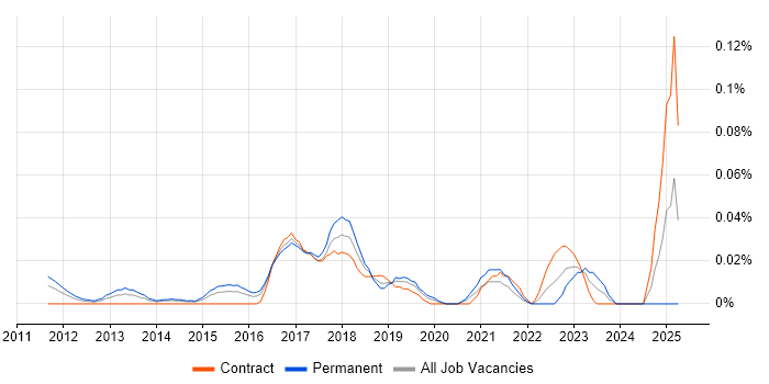 Job vacancy trend for Sage X3 in Central London