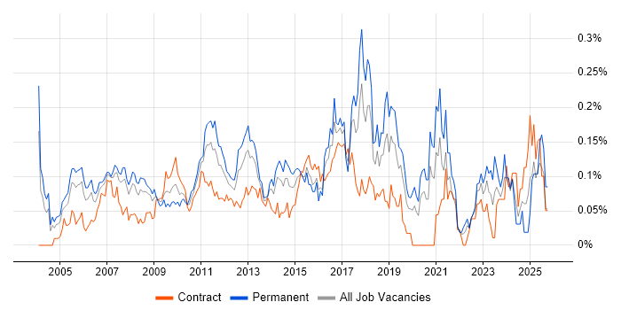 Sage job vacancy trend in Central London