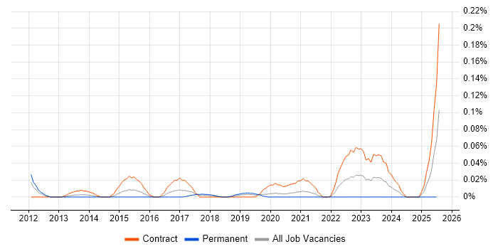 Job vacancy trend for SailPoint Architect in Central London Job vacancy trend for SailPoint Architect in Central London