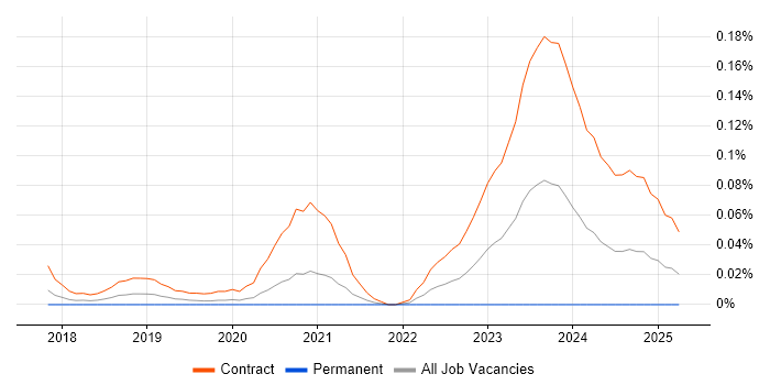 Job vacancy trend for SailPoint Engineer in Central London