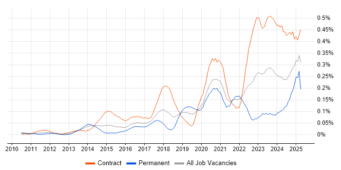 Job vacancy trend for SailPoint in Central London Job vacancy trend for SailPoint in Central London