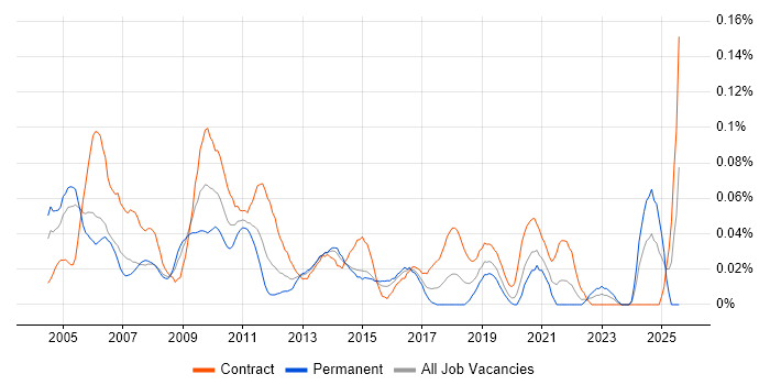 Job vacancy trend for Sales Analyst in Central London