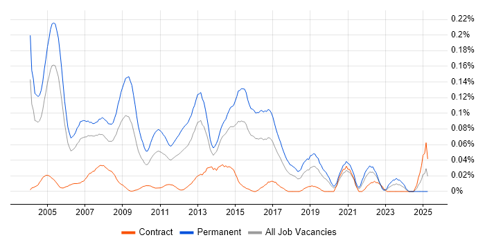 Job vacancy trend for Sales Consultant in Central London Job vacancy trend for Sales Consultant in Central London