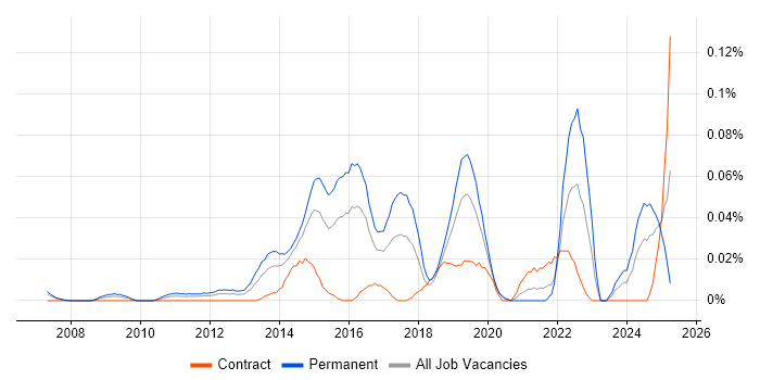 Job vacancy trend for Sales Enablement in Central London