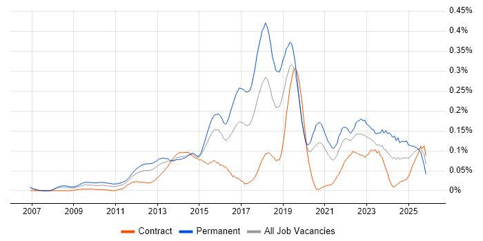 Salesforce Administrator job vacancy trend in Central London