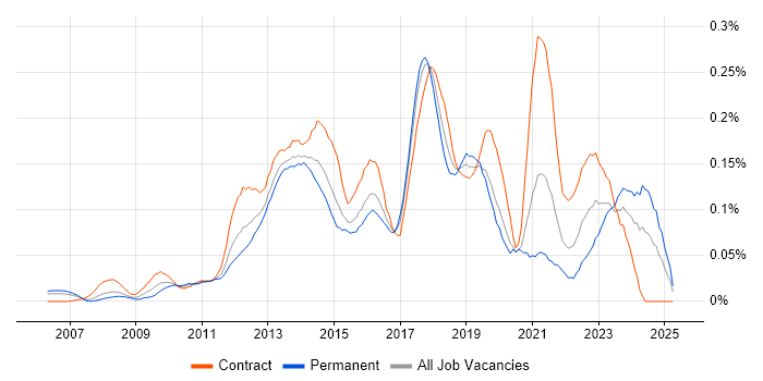 Job vacancy trend for Salesforce Analyst in Central London Job vacancy trend for Salesforce Analyst in Central London