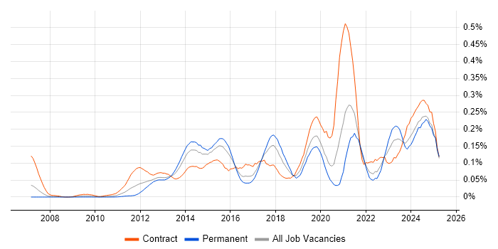 Job vacancy trend for Salesforce Architect in Central London Job vacancy trend for Salesforce Architect in Central London