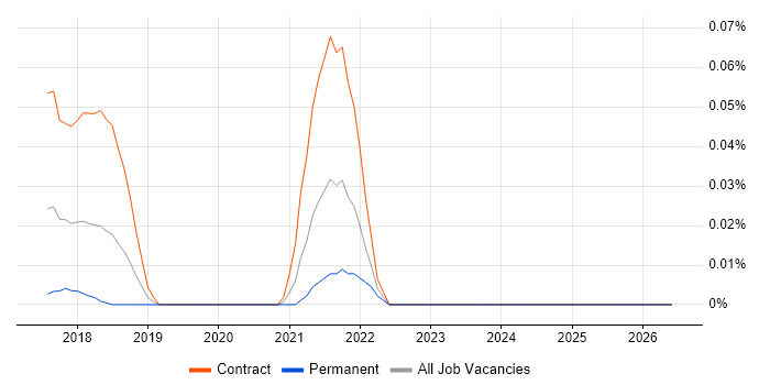 Salesforce Commerce Cloud Developer job vacancy trend in Central London