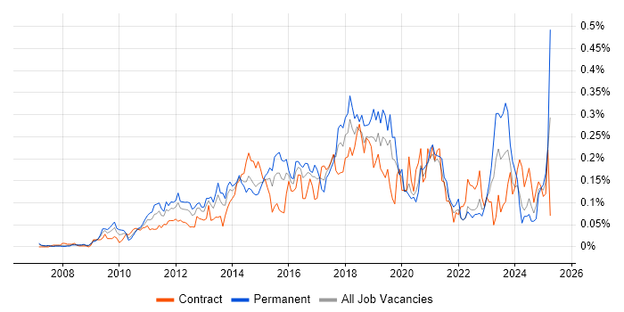 Job vacancy trend for Salesforce CRM in Central London