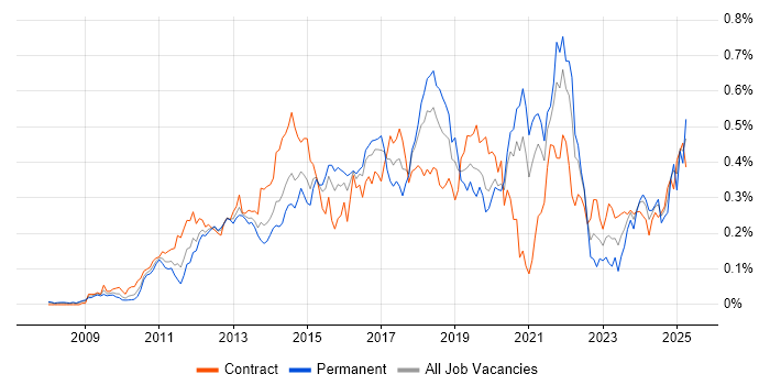 Job vacancy trend for Salesforce Developer in Central London Job vacancy trend for Salesforce Developer in Central London
