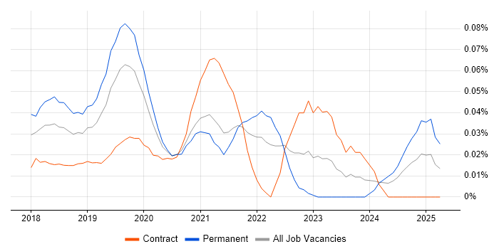 Job vacancy trend for Salesforce Einstein in Central London Job vacancy trend for Salesforce Einstein in Central London