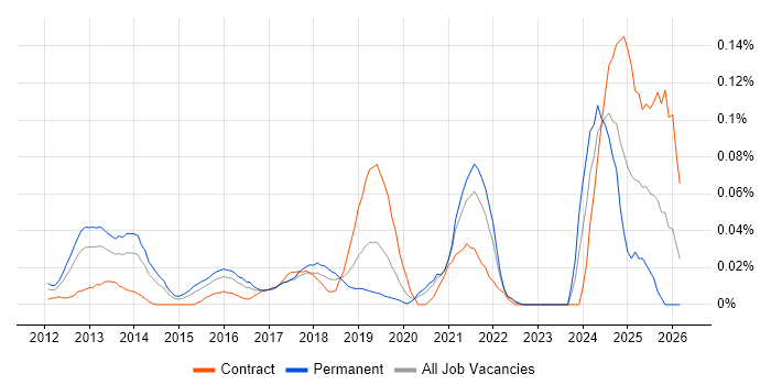 Salesforce Engineer job vacancy trend in Central London