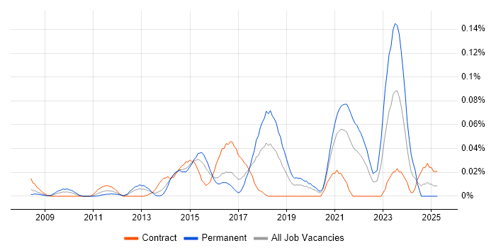 Job vacancy trend for Salesforce Functional Consultant in Central London Job vacancy trend for Salesforce Functional Consultant in Central London