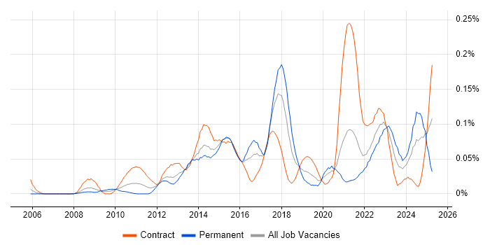 Job vacancy trend for Salesforce Project Manager in Central London Job vacancy trend for Salesforce Project Manager in Central London