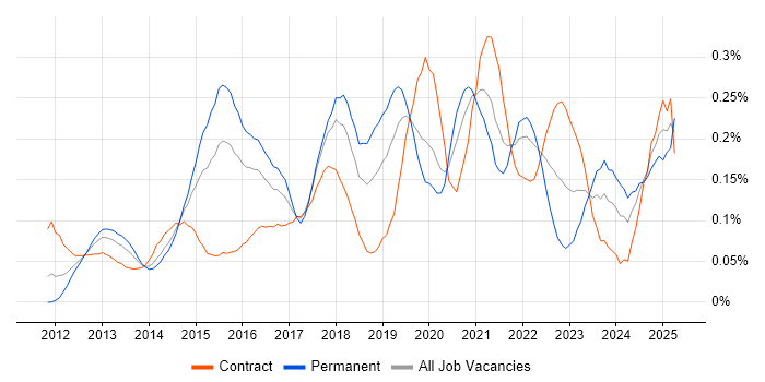 Job vacancy trend for Salesforce Sales Cloud in Central London Job vacancy trend for Salesforce Sales Cloud in Central London