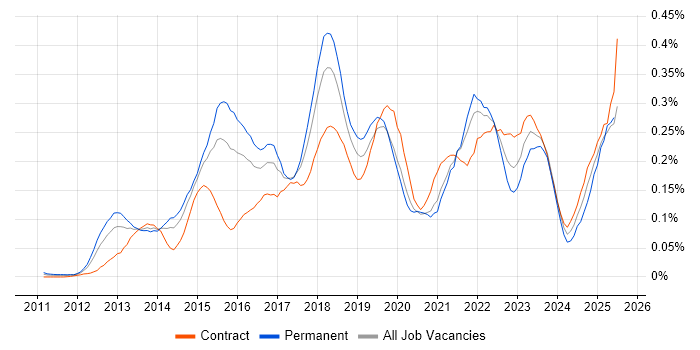 Job vacancy trend for Salesforce Service Cloud in Central London Job vacancy trend for Salesforce Service Cloud in Central London