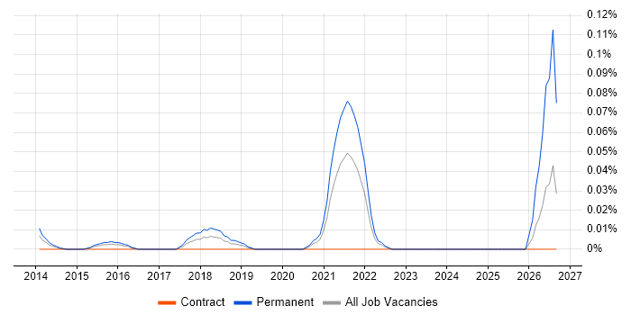 Salesforce Software Engineer job vacancy trend in Central London