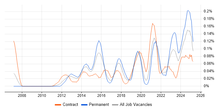 Job vacancy trend for Salesforce Solution Architect in Central London Job vacancy trend for Salesforce Solution Architect in Central London