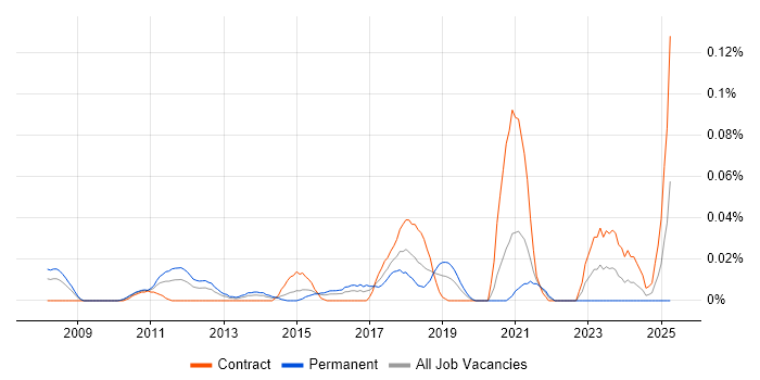 Job vacancy trend for Salesforce Specialist in Central London Job vacancy trend for Salesforce Specialist in Central London