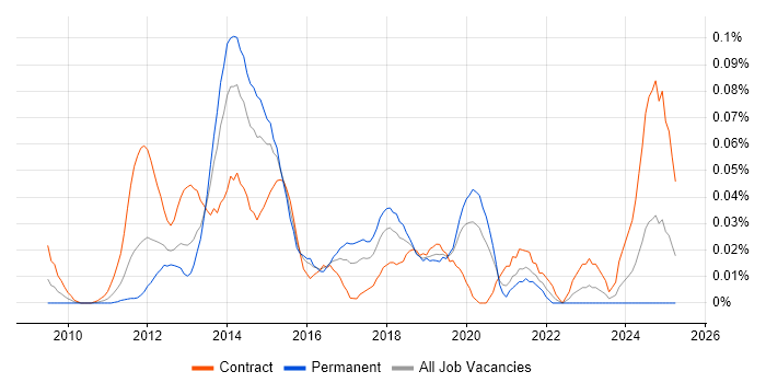 Job vacancy trend for Salesforce Technical Architect in Central London Job vacancy trend for Salesforce Technical Architect in Central London