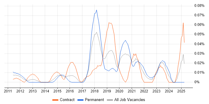 Job vacancy trend for Salesforce Technical Leader in Central London