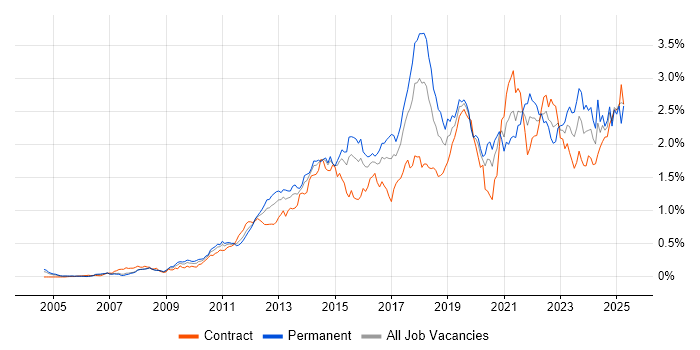Job vacancy trend for Salesforce in Central London Job vacancy trend for Salesforce in Central London