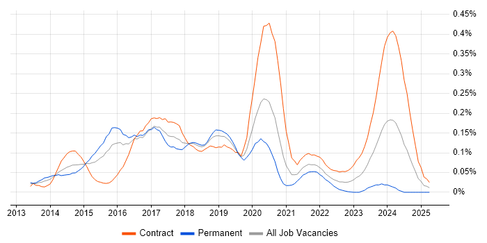 Job vacancy trend for SaltStack in Central London Job vacancy trend for SaltStack in Central London