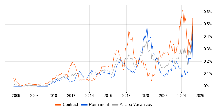 Job vacancy trend for SAML in Central London Job vacancy trend for SAML in Central London