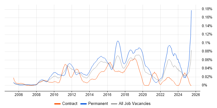 Job vacancy trend for Samsung in Central London