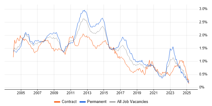 Job vacancy trend for SAN in Central London Job vacancy trend for SAN in Central London