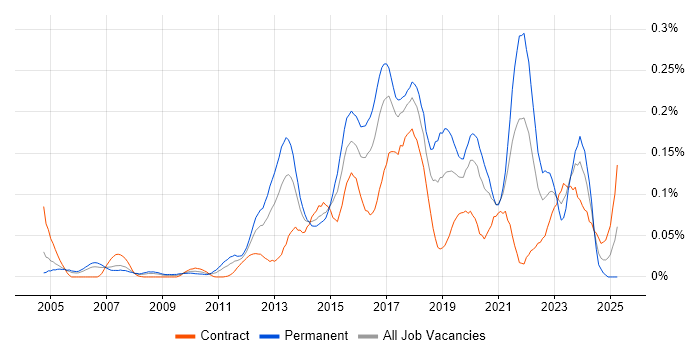 Job vacancy trend for SANS in Central London