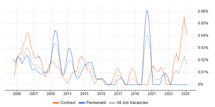 Job vacancy trend for SAP Administrator in Central London