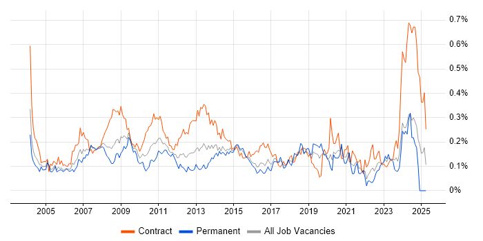 Job vacancy trend for SAP Analyst in Central London