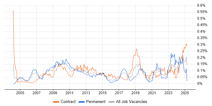 Job vacancy trend for SAP Architect in Central London