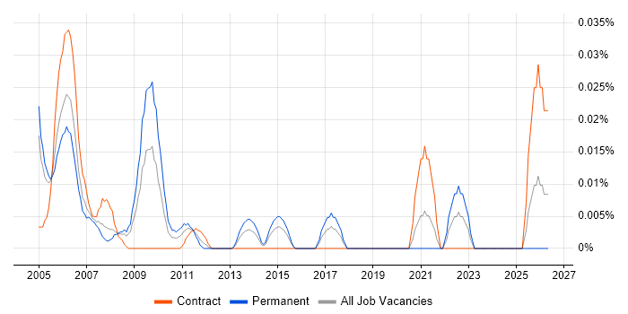 SAP Basis Administrator job vacancy trend in Central London