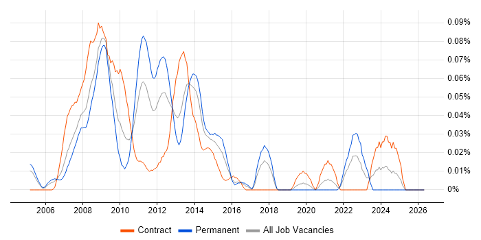 SAP BI Consultant job vacancy trend in Central London
