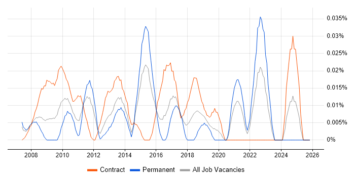SAP BI Developer job vacancy trend in Central London