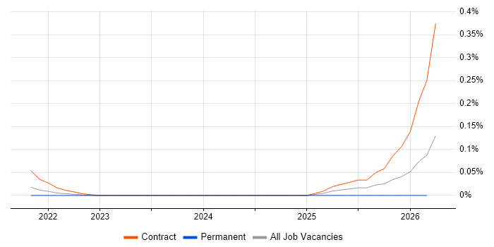 SAP BRIM job vacancy trend in Central London